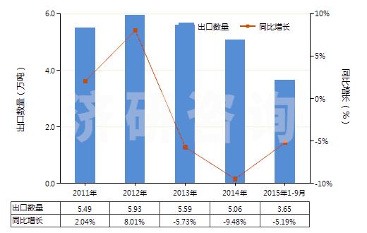 2011-2015年9月中國聚甲基丙烯酸甲酯板片膜箔及扁條(非泡沫料的,未用其他材料強化,層壓,支撐)(HS39205100)出口量及增速統(tǒng)計